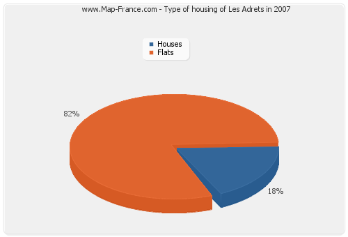 Type of housing of Les Adrets in 2007
